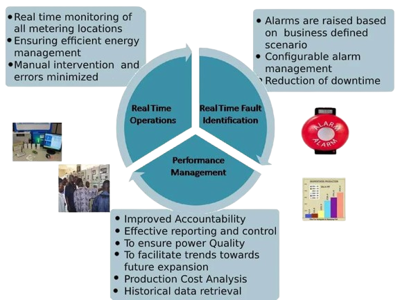 Energy Optimization Services