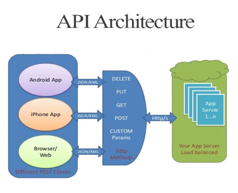 API Integration Illustration