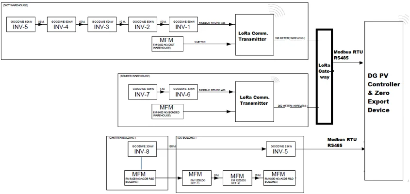 DG PV Controller