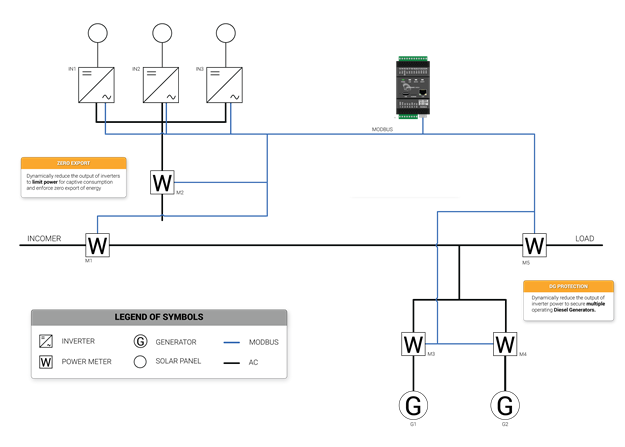 Technological Advancements by Logics PowerAMR – DG PV Controller